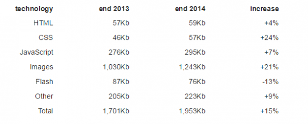 你有沒(méi)有感覺(jué)網(wǎng)頁(yè)越來(lái)越臃腫了？ —— 因為懶