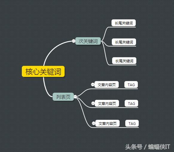 合肥網(wǎng)站優(yōu)化中SEO關(guān)鍵詞如何布局！